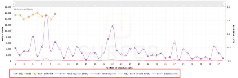 SurferSEO Graph