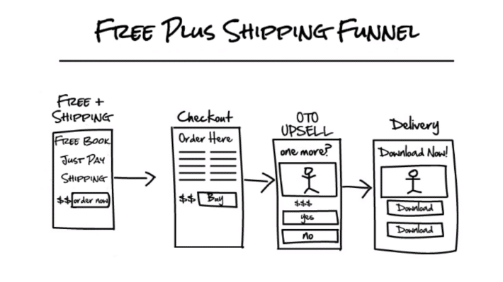 Free Plus Shipping Funnel 