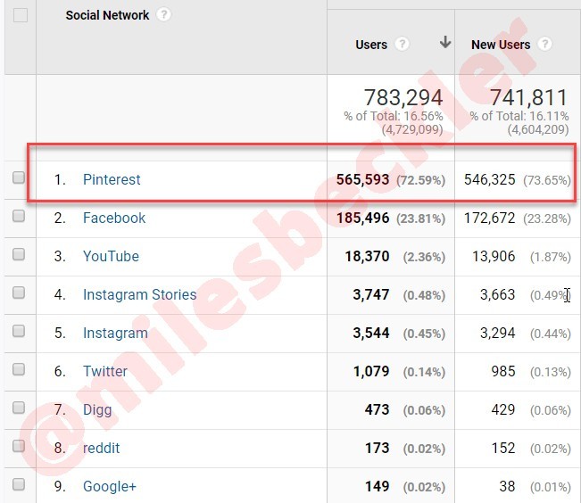 Facebook v Pinterest v Instagram v YouTube