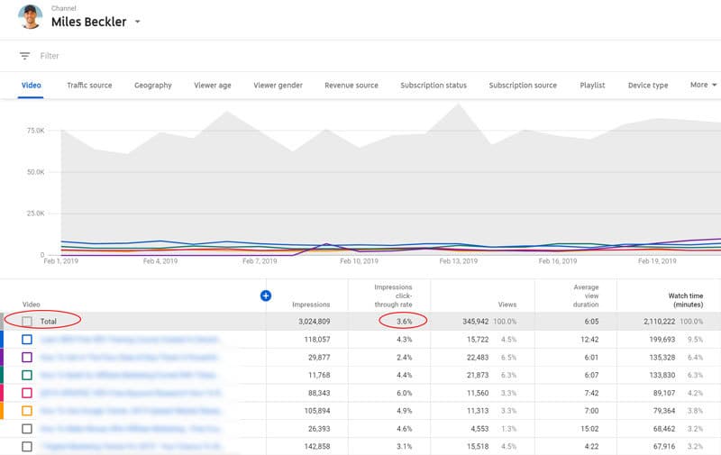 Click Through Rate Analytics