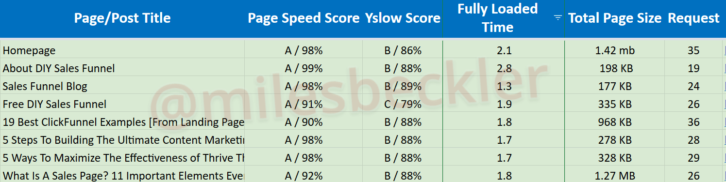 A2 hosting page speeds