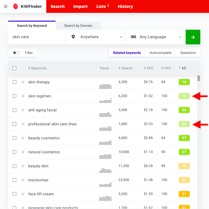 low-competition keywords kwfinder score